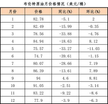 傅向升報告布倫特原油價格情況.jpg